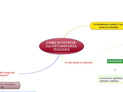 Come Si Ottiene La Cittadinanza Italiana Mind Map