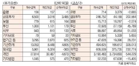 표 투자주체별 매매동향12월 26일 최종치 서울경제