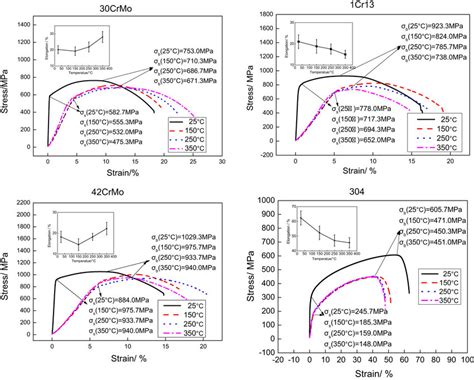 Stressstrain Curves Of 30crmo 42crmo 1cr13 And 304 Steel At 25