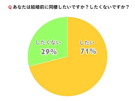 【女性100人調査】女性は結婚前に同棲したい？ 同棲開始に適切な期間も調査！ 画像2 3 Novio ノービオ