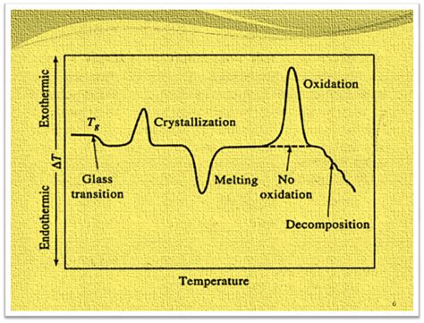 Differential Thermal Analysis Principle Detailed Instrumentation And