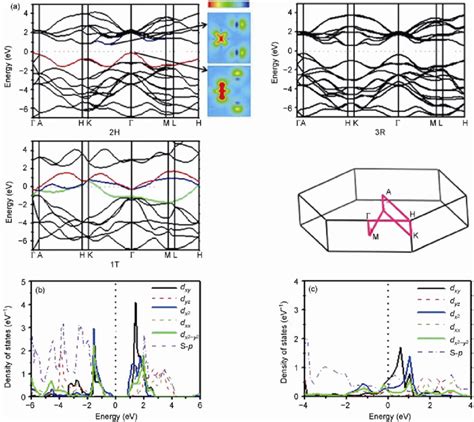 A Band Structures Of Relaxed 2h 3r And 1t Mos 2 Along The