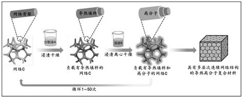 具有多层次连续网络结构的导热高分子复合材料及制备方法与流程