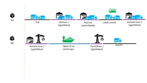 Veitrase Mellom Eyde Energipark Og Arendal Havn Arendal Havn