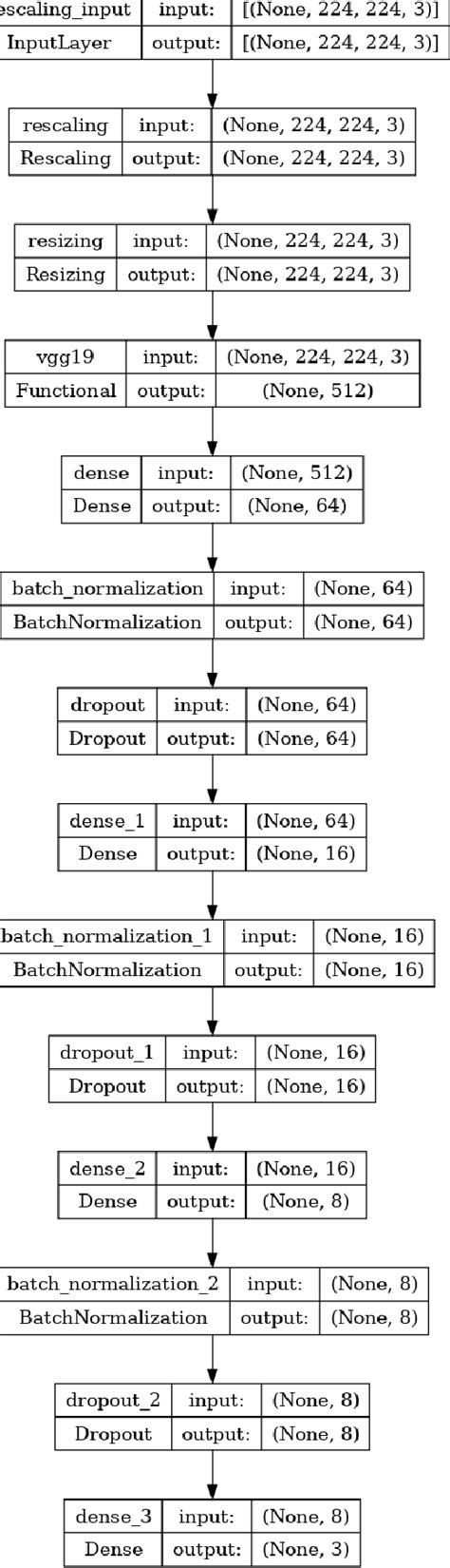 Figure 1 From Lung Cancer Detection And Classification Using Transfer Learning With Pre Trained