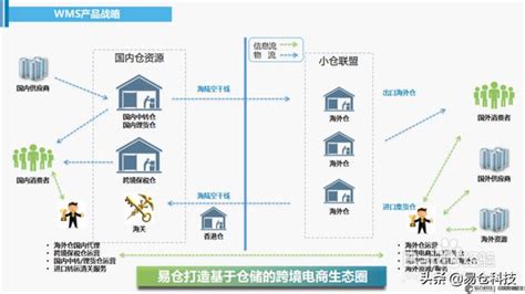 工廠轉型跨境電商：倉儲問題如何解決 每日頭條