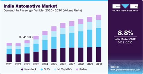 India Automotive Market Size Share And Growth Report 2030