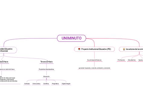 Uniminuto Mapa Mental En 2023 Modelo Educativo Mapas Proyecto Porn