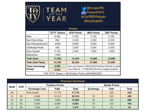 Fifa Mobile 22 Toty Team Of The Year Event Guide