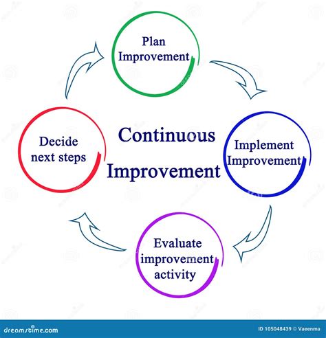 Processo De Aprimoramento Cont Nuo Ilustra O Stock Ilustra O De