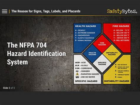 Safetybytes® The Nfpa 704 Hazard Identification System