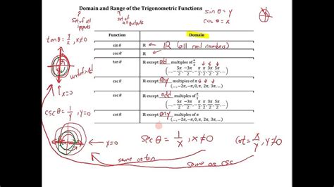 Properties Of Trig Functions Trigonometry Lecture 9 Youtube