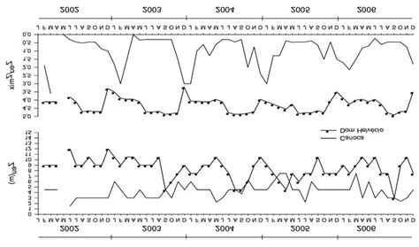 Monthly Variation In The Euphotic Zone And The Euphotic Zone Mixing