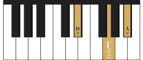 The D Sharp Major Chord On The Piano - Charts, Fingering & Inversions