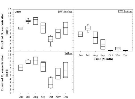 Box Plots Of The Dissolved Oxygen O 2 Concentrationmgℓ In Loch