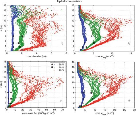 Vertical Velocity Statistics For The Updraft Cores A Diameter B