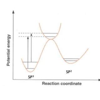 Secondary kinetic isotope effect. The bond is not cleaved therefore ZPE... | Download Scientific ...