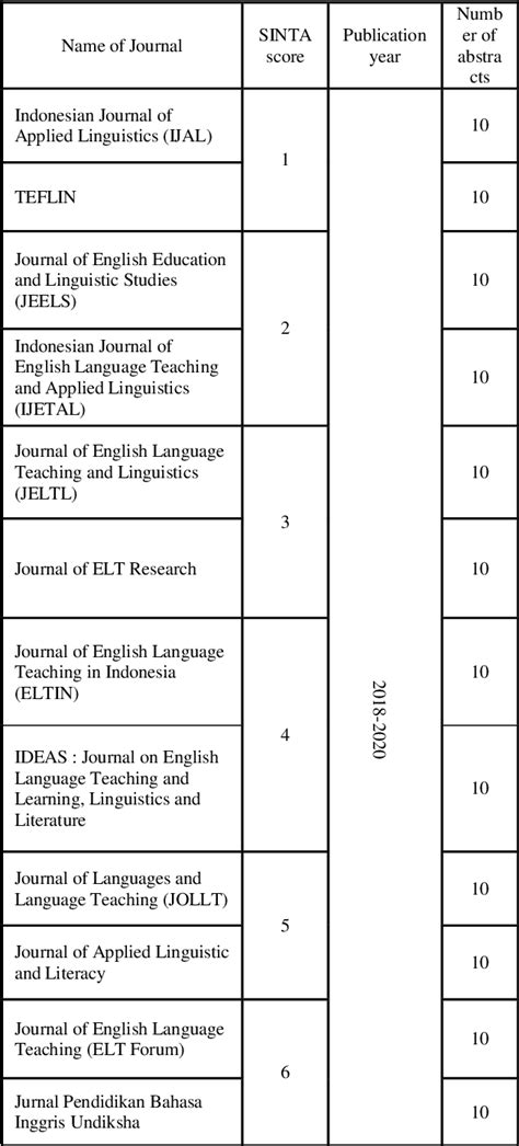 Table 1 From Move Analysis Of English Language Teaching Research