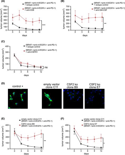 Granulocyte‐macrophages Colony‐stimulating Factor Neutralization And