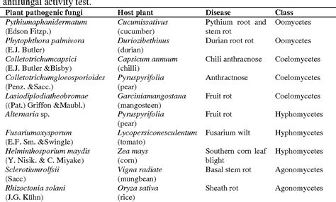 Table 1 From In Vitro Antifungal Activity Screening Of Crude Extracts