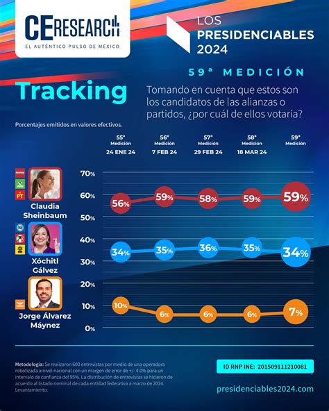 Los Presidenciables 2024 59 Medición Campaigns and Elections México