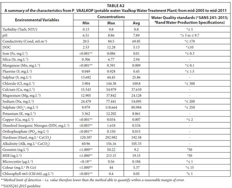 The Occurrence And Removal Of Algae Including Cyanobacteria And Their