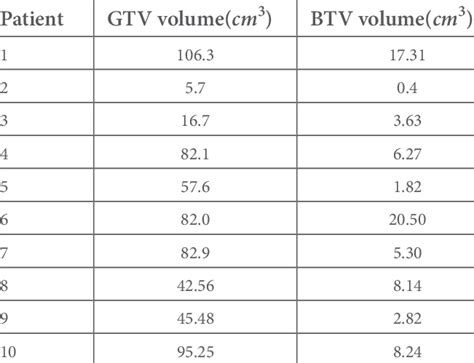 The Volume Of Btvs For Each Patient Download Scientific Diagram