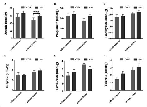 Effects Of Early Life Nutrition Interventions On Concentrations Of