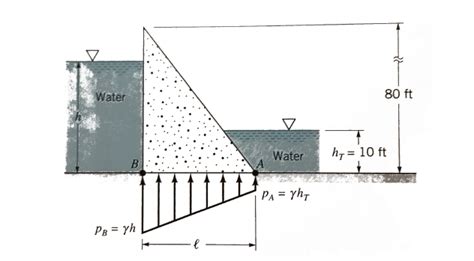 Solved 4 Water Backs Up Behind A Concrete Dam Specific Chegg