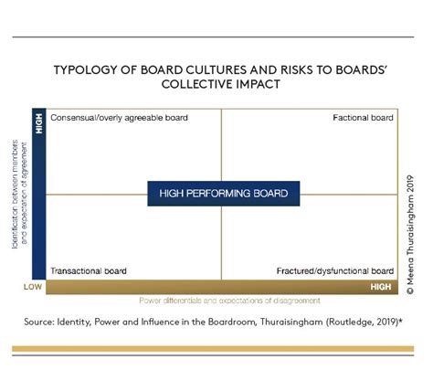 Strong Board Dynamics Could Increase Effectiveness And Influence