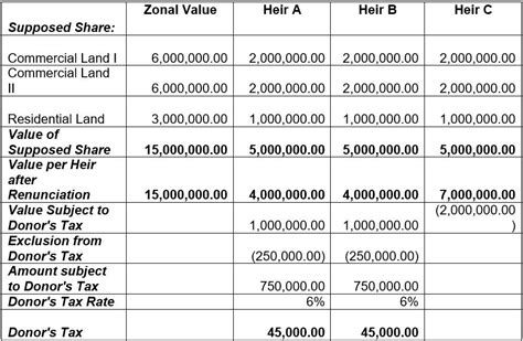 Computation Of Donors Tax When Heirs Waiverenounce Shares In