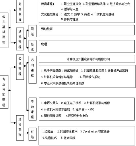 21级中职计算机与数码设备维修专业人才培养方案 南京中华中等专业学校