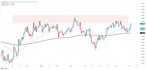 GBP/USD cautiously bullish ahead of UK election results