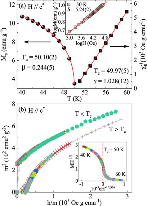 A Temperature Dependence Of The Spontaneous Magnetization M S Left