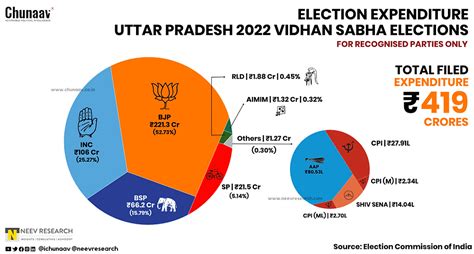 Where The Money Flowed A Look At 2022 Up Vidhan Sabha Election Expenditures By Political Parties