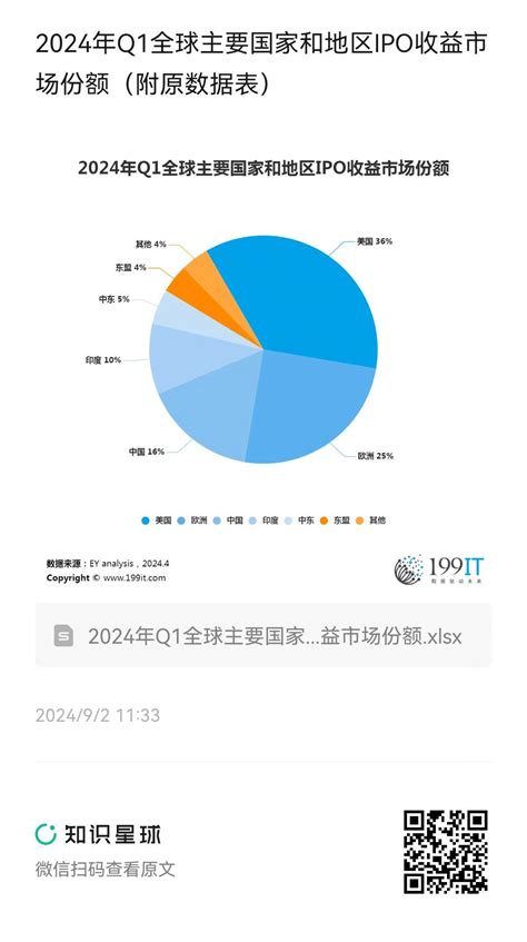 2024年q1全球主要国家和地区ipo收益市场份额（附原数据表） 互联网数据资讯网 199it 中文互联网数据研究资讯中心 199it