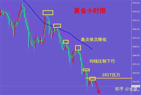 金港：黄金跌破80关口，反弹继续空，纳指德指最新行情分析 知乎