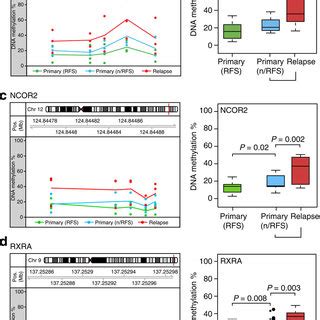 ESR1 Enhancer DNA Hypermethylation In Acquired Endocrine Resistance In