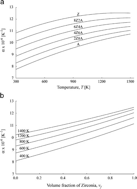 Coefficient Of Thermal Expansion Of Alumina Zirconia Composites A