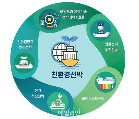 2022 달라지는 정책 ‘한국형 친환경선박 전주기 혁신기술 개발 착수