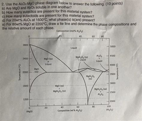 Solved 2 Use The Al2o3 Mgo Phase Diagram Below To Answer