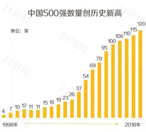 最新世界500強來了！阿里騰訊京東成大贏家，萬達落榜有點「冤」 每日頭條