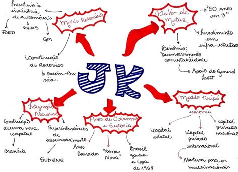 MAPA MENTAL SOBRE GOVERNO JK STUDY MAPS