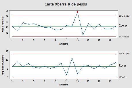 Interpretar Os Principais Resultados Para Carta Xbarra R Minitab