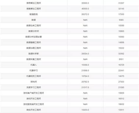 又涨了2021年程序员工资统计新鲜出炉 积云教育