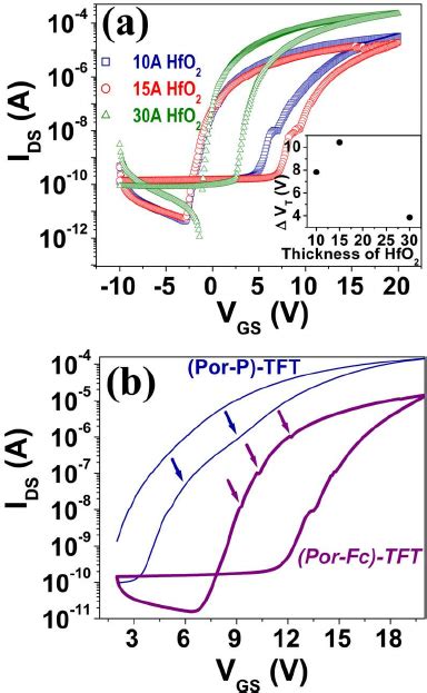 Color Online A I DS V GS Curves For Por Fc TFTs With The