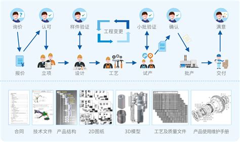 Plm产品生命周期管理系统与生产的关系 Plm系统与生产过程管理的关系 哔哩哔哩