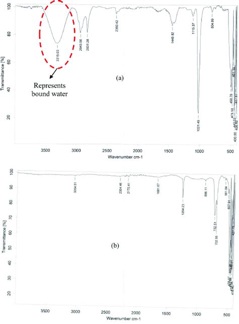 Ftir Spectrum Showing Transmittance Values Versus The Wavenumber Of Two