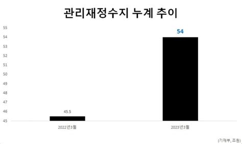 1분기 세수 24조원 역대 최대 감소재정적자 54조원 역대 두번째 네이트 뉴스