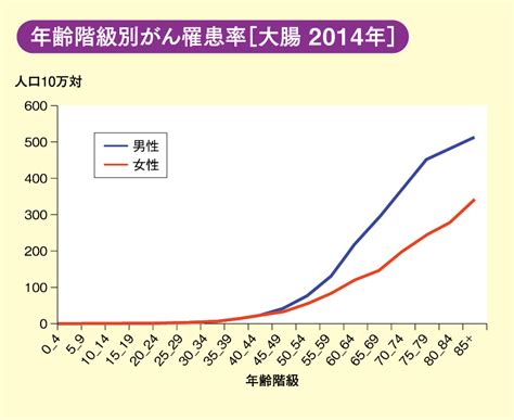 大腸がん 見のがすな！がんのサイン 大鵬薬品工業株式会社